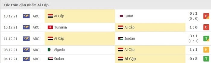 Kết quả thi đấu gần đây của Ai Cập trước thềm trận Nigeria vs Ai Cập