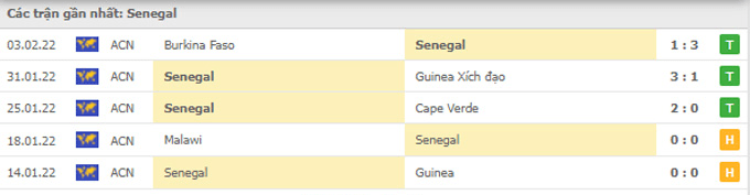 Kết quả thi đấu gần nhất của Senegal