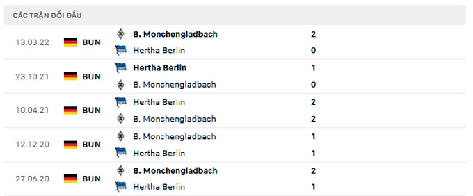 Kết quả chạm trán giữa Gladbach vs Hertha