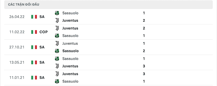 Lịch sử đối đầu gần đây giữa Juventus vs Sassuolo