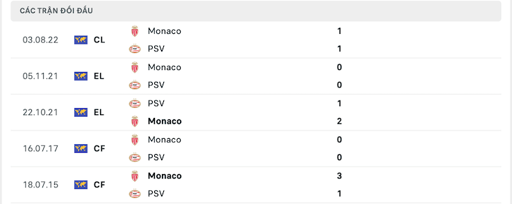 Lịch sử những trận đấu gặp nhau giữa PSV vs Monaco