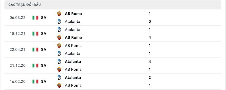 Kết quả chạm trán giữa Roma vs Atalanta