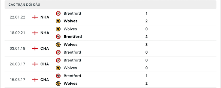 Kết quả chạm trán giữa Brentford vs Wolves