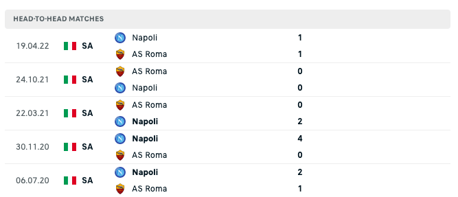 Kết quả chạm trán giữa Roma vs Napoli