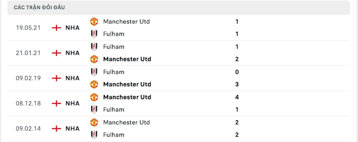 Kết quả chạm trán giữa Fulham vs Man United