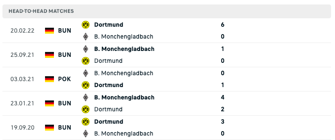 Kết quả chạm trán của Gladbach vs Dortmund