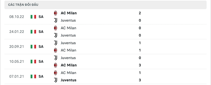 Lịch sử chạm trán giữa Juventus vs Milan
